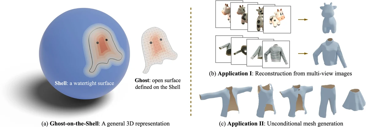 G-Shell represents open surfaces and supports mesh reconstruction and generation, illustrated with clothing shapes.